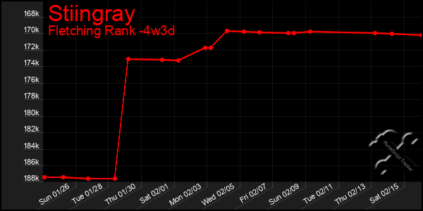 Last 31 Days Graph of Stiingray