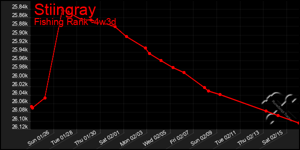 Last 31 Days Graph of Stiingray