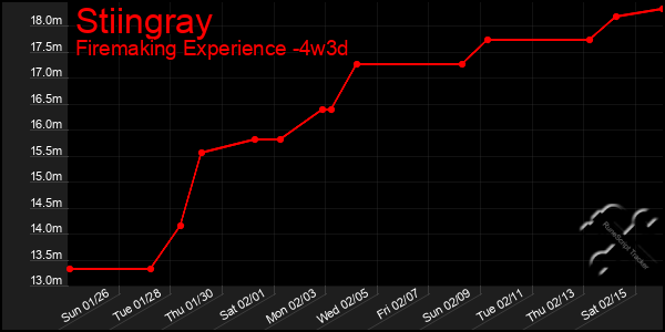 Last 31 Days Graph of Stiingray