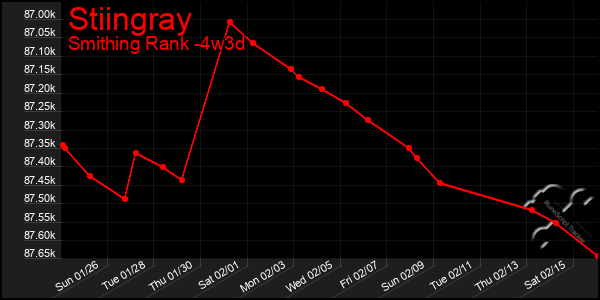 Last 31 Days Graph of Stiingray