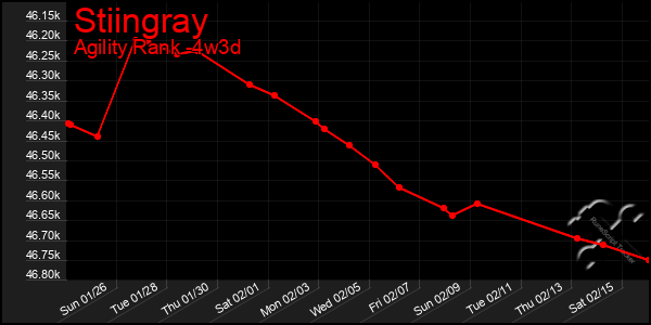 Last 31 Days Graph of Stiingray