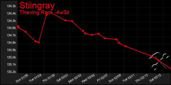 Last 31 Days Graph of Stiingray