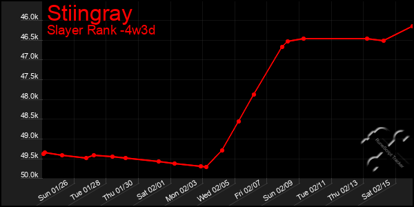 Last 31 Days Graph of Stiingray