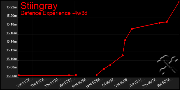 Last 31 Days Graph of Stiingray