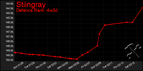 Last 31 Days Graph of Stiingray