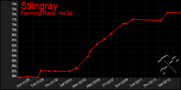 Last 31 Days Graph of Stiingray