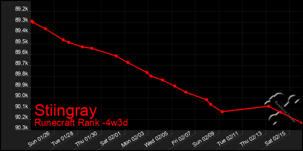 Last 31 Days Graph of Stiingray