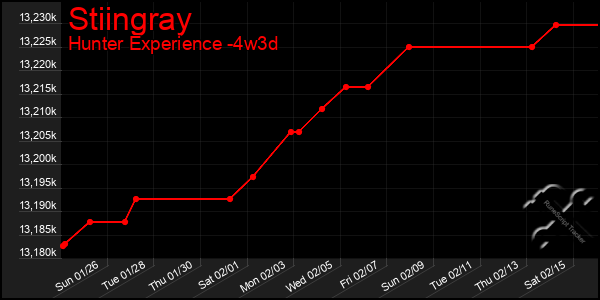 Last 31 Days Graph of Stiingray