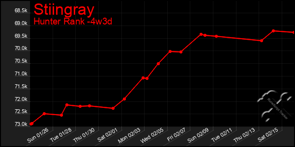 Last 31 Days Graph of Stiingray