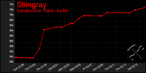 Last 31 Days Graph of Stiingray