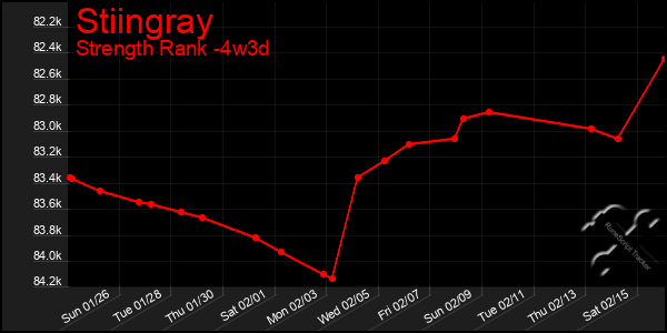 Last 31 Days Graph of Stiingray