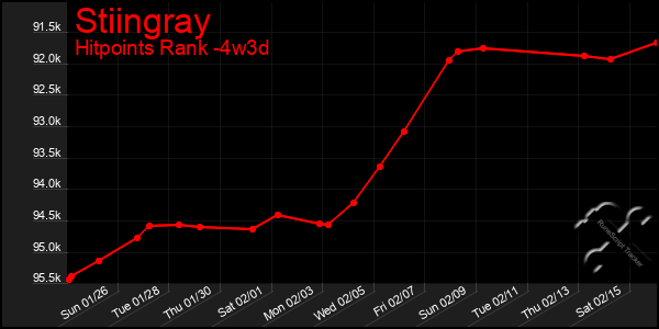 Last 31 Days Graph of Stiingray