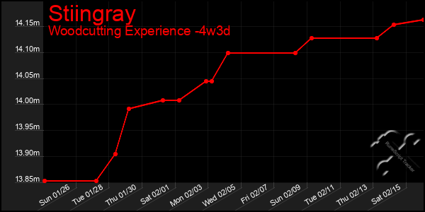 Last 31 Days Graph of Stiingray