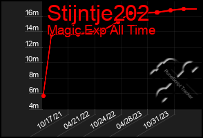 Total Graph of Stijntje202