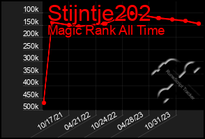 Total Graph of Stijntje202