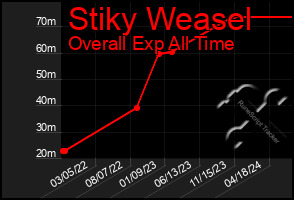 Total Graph of Stiky Weasel