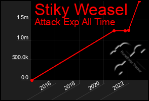 Total Graph of Stiky Weasel