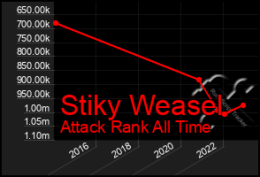 Total Graph of Stiky Weasel