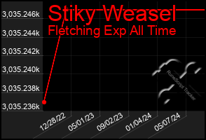 Total Graph of Stiky Weasel