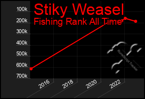 Total Graph of Stiky Weasel