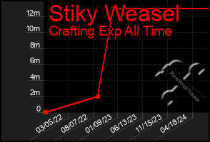 Total Graph of Stiky Weasel