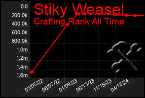 Total Graph of Stiky Weasel