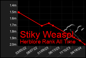 Total Graph of Stiky Weasel