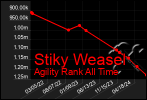 Total Graph of Stiky Weasel