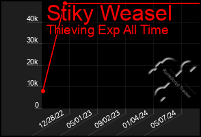 Total Graph of Stiky Weasel