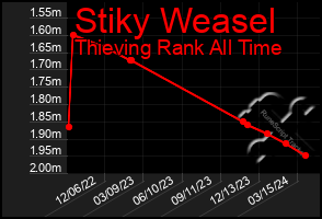 Total Graph of Stiky Weasel