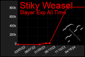 Total Graph of Stiky Weasel