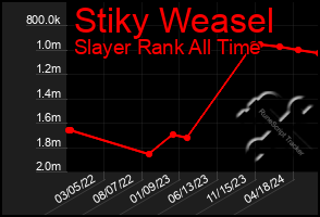 Total Graph of Stiky Weasel