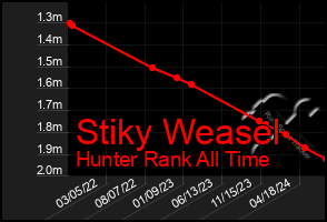 Total Graph of Stiky Weasel