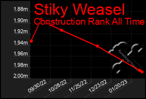 Total Graph of Stiky Weasel