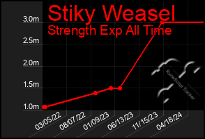 Total Graph of Stiky Weasel