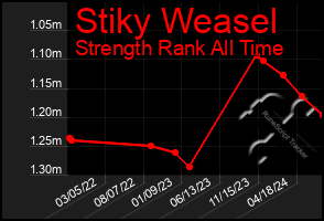 Total Graph of Stiky Weasel