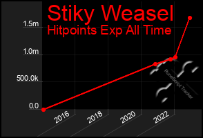 Total Graph of Stiky Weasel