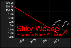 Total Graph of Stiky Weasel