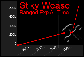 Total Graph of Stiky Weasel