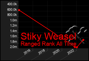 Total Graph of Stiky Weasel