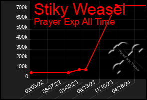 Total Graph of Stiky Weasel