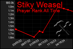 Total Graph of Stiky Weasel