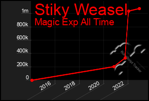 Total Graph of Stiky Weasel