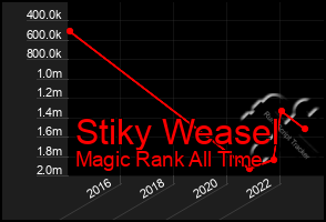 Total Graph of Stiky Weasel