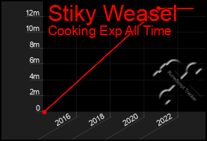 Total Graph of Stiky Weasel