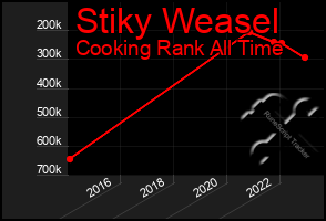 Total Graph of Stiky Weasel