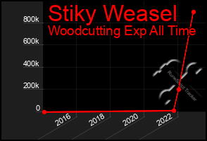 Total Graph of Stiky Weasel