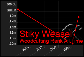 Total Graph of Stiky Weasel