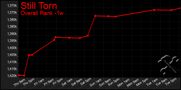 1 Week Graph of Still Torn