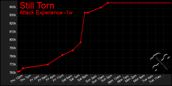 Last 7 Days Graph of Still Torn